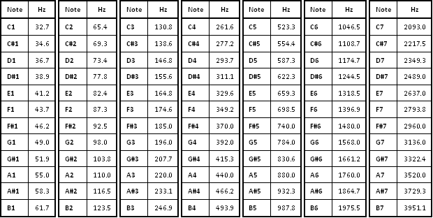 Pitch Frequency Chart